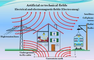 Electrosmog